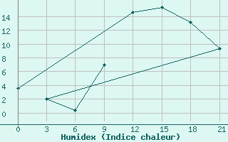 Courbe de l'humidex pour Peshkopi