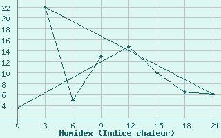 Courbe de l'humidex pour Kamishli