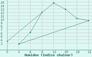 Courbe de l'humidex pour Tula