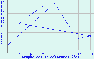 Courbe de tempratures pour Barabinsk