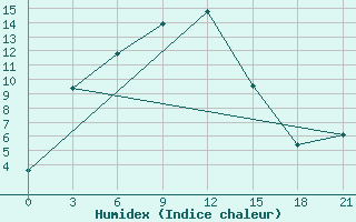 Courbe de l'humidex pour Barabinsk