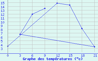 Courbe de tempratures pour Musljumovo