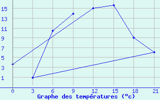 Courbe de tempratures pour Orsa