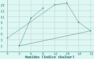 Courbe de l'humidex pour Orsa