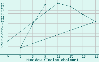 Courbe de l'humidex pour Novyj Ushtogan