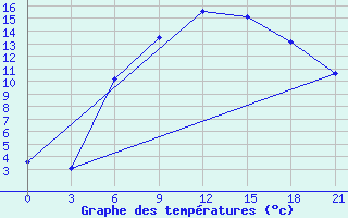 Courbe de tempratures pour Lepel