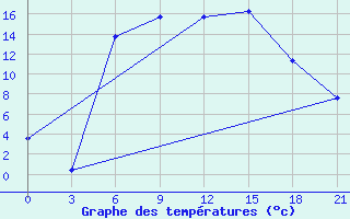 Courbe de tempratures pour Obojan