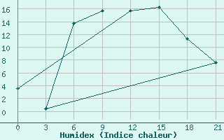 Courbe de l'humidex pour Obojan