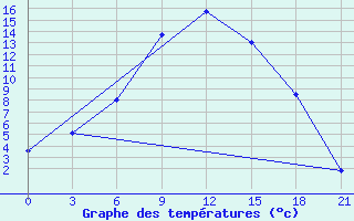 Courbe de tempratures pour Krasnoscel