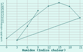 Courbe de l'humidex pour Baranovici