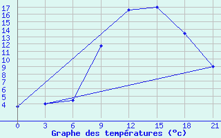 Courbe de tempratures pour Tetovo