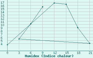 Courbe de l'humidex pour Velikie Luki