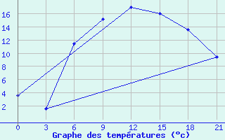 Courbe de tempratures pour Ohony