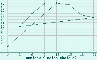 Courbe de l'humidex pour Kajnar