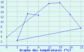 Courbe de tempratures pour Krestcy