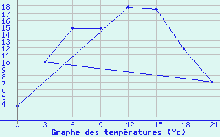 Courbe de tempratures pour Pudoz