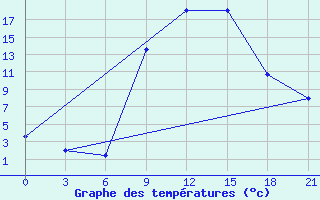 Courbe de tempratures pour Kriva Palanka