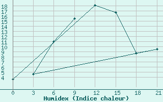 Courbe de l'humidex pour Bogoroditskoe Fenin