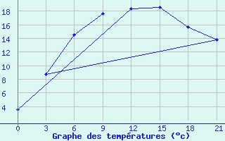 Courbe de tempratures pour Malojaroslavec