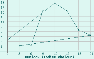 Courbe de l'humidex pour Pyrgela