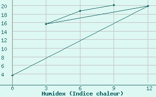 Courbe de l'humidex pour Fedorovskaya