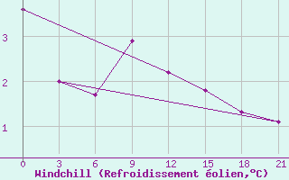 Courbe du refroidissement olien pour Pinsk