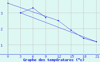 Courbe de tempratures pour Lubny