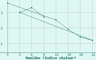 Courbe de l'humidex pour Lubny