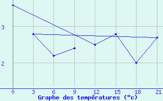 Courbe de tempratures pour Cape Lopatka