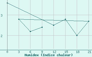 Courbe de l'humidex pour Cape Lopatka