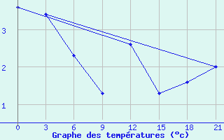 Courbe de tempratures pour Progranichnoe