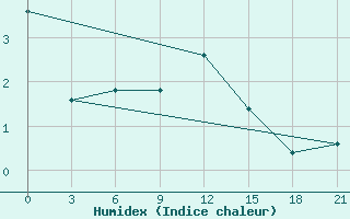 Courbe de l'humidex pour Zhytomyr