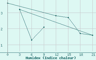 Courbe de l'humidex pour Kojnas