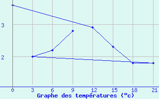 Courbe de tempratures pour Novoannenskij