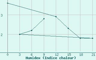 Courbe de l'humidex pour Novoannenskij