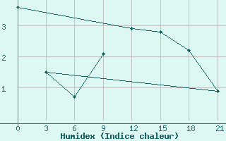 Courbe de l'humidex pour Pinsk