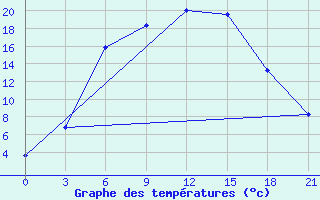 Courbe de tempratures pour Smolensk