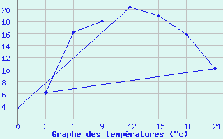 Courbe de tempratures pour Nikolaevskoe