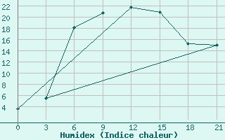 Courbe de l'humidex pour Sasovo