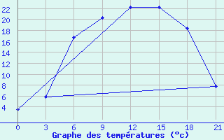 Courbe de tempratures pour Krestcy