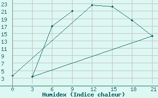 Courbe de l'humidex pour Novo-Jerusalim