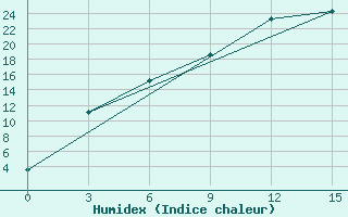 Courbe de l'humidex pour Tabory