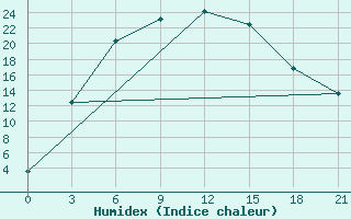 Courbe de l'humidex pour Ekezhe