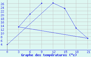 Courbe de tempratures pour Sar