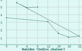 Courbe de l'humidex pour Ust'- Vojampolka