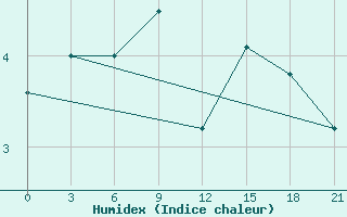 Courbe de l'humidex pour Vaida Guba Bay