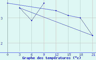 Courbe de tempratures pour Kostroma