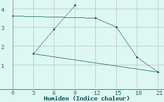 Courbe de l'humidex pour Carsamba Samsun