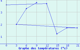 Courbe de tempratures pour Cherdyn