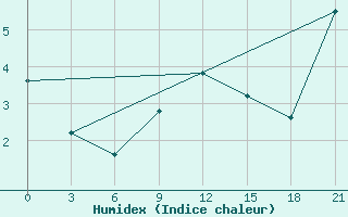 Courbe de l'humidex pour Tuapse